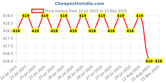 moglix.com Kozdiko 4 Pcs Air Alert Set for Hero Impulse kozdiko Price History Graph from 22 Jul 2025 to 15 Nov 2025