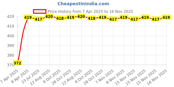 moglix.com Kozdiko 4 Pcs Air Alert Set for Hero Xtreme kozdiko Price History Graph from 7 Apr 2025 to 15 Nov 2025