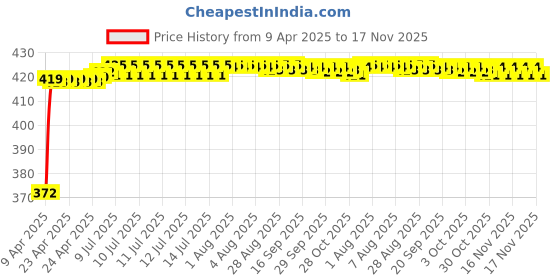 moglix.com Kozdiko 4 Pcs Air Alert Set for Honda Activa 3G kozdiko Price History Graph from 9 Apr 2025 to 16 Nov 2025