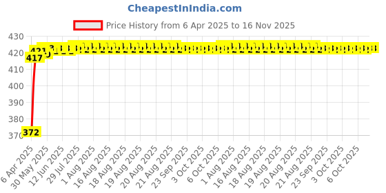 moglix.com Kozdiko 4 Pcs Air Alert Set for Honda Aviator kozdiko Price History Graph from 6 Apr 2025 to 16 Nov 2025