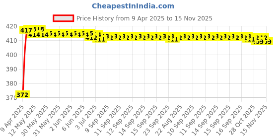 moglix.com Kozdiko 4 Pcs Air Alert Set for Honda CBR 150R kozdiko Price History Graph from 9 Apr 2025 to 15 Nov 2025