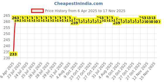 moglix.com Kozdiko 4 Pcs Air Alert Set for Honda City Ivtec kozdiko Price History Graph from 6 Apr 2025 to 17 Nov 2025