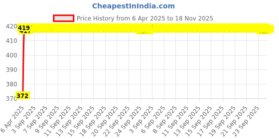moglix.com Kozdiko 4 Pcs Air Alert Set for Hyosung ST 7 kozdiko Price History Graph from 6 Apr 2025 to 17 Nov 2025