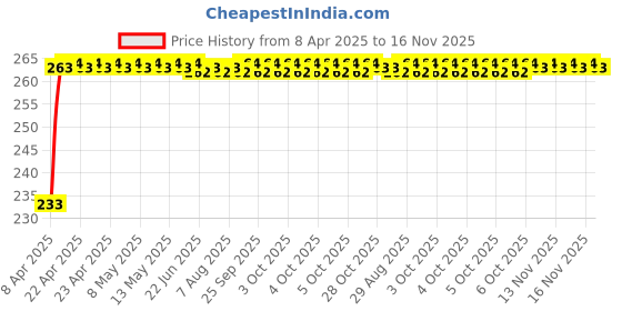 moglix.com Kozdiko 4 Pcs Air Alert Set for Hyundai Elantra kozdiko Price History Graph from 8 Apr 2025 to 16 Nov 2025