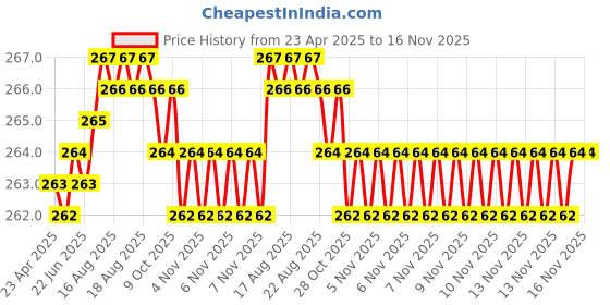 moglix.com Kozdiko 4 Pcs Air Alert Set for Hyundai I10 Grand kozdiko Price History Graph from 23 Apr 2025 to 16 Nov 2025