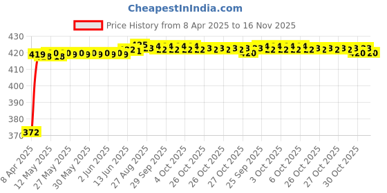 moglix.com Kozdiko 4 Pcs Air Alert Set for Indian Chief Classic kozdiko Price History Graph from 8 Apr 2025 to 15 Nov 2025