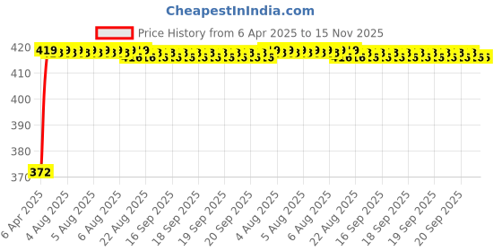 moglix.com Kozdiko 4 Pcs Air Alert Set for KTM Duke 200 kozdiko Price History Graph from 6 Apr 2025 to 15 Nov 2025