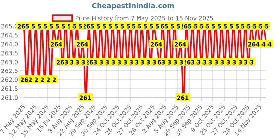 moglix.com Kozdiko 4 Pcs Air Alert Set for Mahindra Bolero kozdiko Price History Graph from 7 May 2025 to 15 Nov 2025