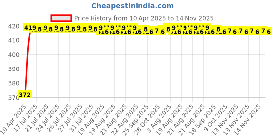 moglix.com Kozdiko 4 Pcs Air Alert Set for Mahindra Gusto 125 kozdiko Price History Graph from 10 Apr 2025 to 14 Nov 2025