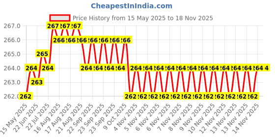 moglix.com Kozdiko 4 Pcs Air Alert Set for Maruti Suzuki Old Swift Dzire kozdiko Price History Graph from 15 May 2025 to 16 Nov 2025