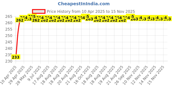 moglix.com Kozdiko 4 Pcs Air Alert Set for Maruti Suzuki Versa kozdiko Price History Graph from 10 Apr 2025 to 15 Nov 2025