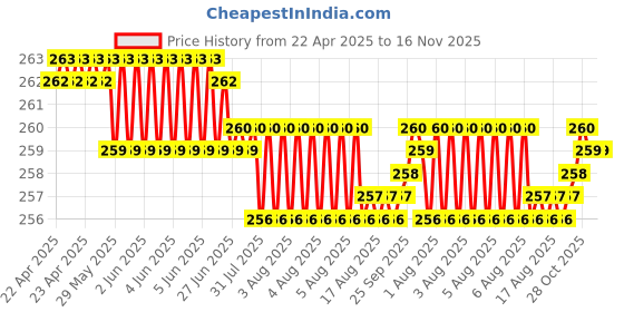 moglix.com Kozdiko 4 Pcs Air Alert Set for Maruti Suzuki Zen Estilo kozdiko Price History Graph from 22 Apr 2025 to 15 Nov 2025