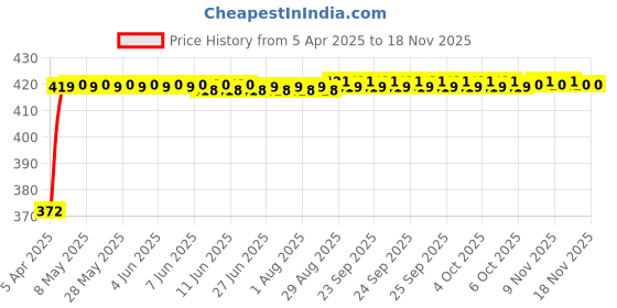 moglix.com Kozdiko 4 Pcs Air Alert Set for Piaggio Vespa VXL 150 kozdiko Price History Graph from 5 Apr 2025 to 16 Nov 2025