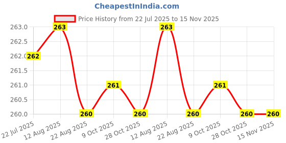 moglix.com Kozdiko 4 Pcs Air Alert Set for Renault Scala kozdiko Price History Graph from 22 Jul 2025 to 15 Nov 2025