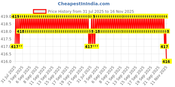 moglix.com Kozdiko 4 Pcs Air Alert Set for Royal Enfield Classic 350 kozdiko Price History Graph from 31 Jul 2025 to 16 Nov 2025