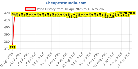 moglix.com Kozdiko 4 Pcs Air Alert Set for Royal Enfield Classic Desert Storm kozdiko Price History Graph from 10 Apr 2025 to 15 Nov 2025
