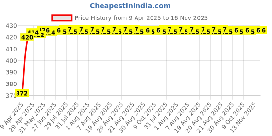 moglix.com Kozdiko 4 Pcs Air Alert Set for Suzuki Intruder kozdiko Price History Graph from 9 Apr 2025 to 16 Nov 2025