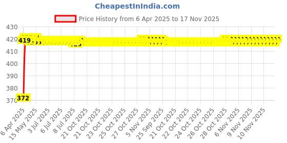 moglix.com Kozdiko 4 Pcs Air Alert Set for Suzuki Swish kozdiko Price History Graph from 6 Apr 2025 to 16 Nov 2025