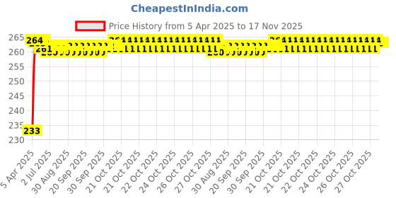 moglix.com Kozdiko 4 Pcs Air Alert Set for Tata Safari kozdiko Price History Graph from 5 Apr 2025 to 17 Nov 2025