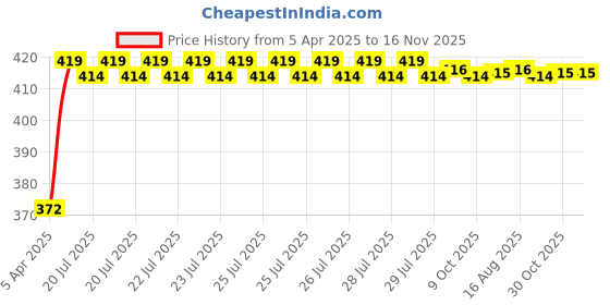 moglix.com Kozdiko 4 Pcs Air Alert Set for Triumple Thunderbird Storm kozdiko Price History Graph from 5 Apr 2025 to 15 Nov 2025