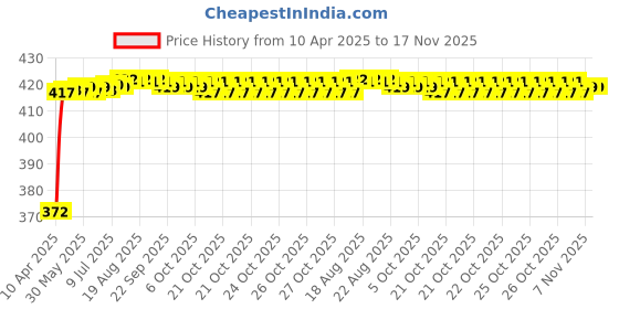 moglix.com Kozdiko 4 Pcs Air Alert Set for Triumple Tiger 800 XCX kozdiko Price History Graph from 10 Apr 2025 to 16 Nov 2025