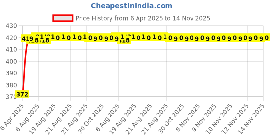moglix.com Kozdiko 4 Pcs Air Alert Set for TVS Scooty PEP Plus kozdiko Price History Graph from 6 Apr 2025 to 14 Nov 2025