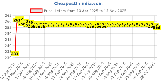 moglix.com Kozdiko 4 Pcs Air Alert Set for Volkswagen Vento kozdiko Price History Graph from 10 Apr 2025 to 15 Nov 2025