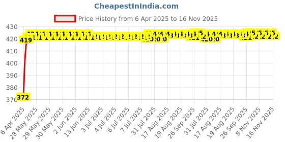 moglix.com Kozdiko 4 Pcs Air Alert Set for Yamaha fascino kozdiko Price History Graph from 6 Apr 2025 to 16 Nov 2025