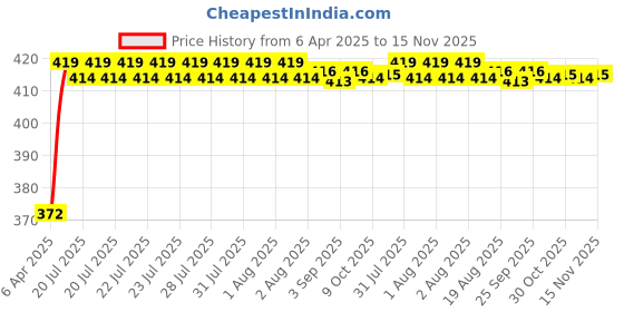 moglix.com Kozdiko 4 Pcs Air Alert Set for Yamaha MT 09 kozdiko Price History Graph from 6 Apr 2025 to 15 Nov 2025