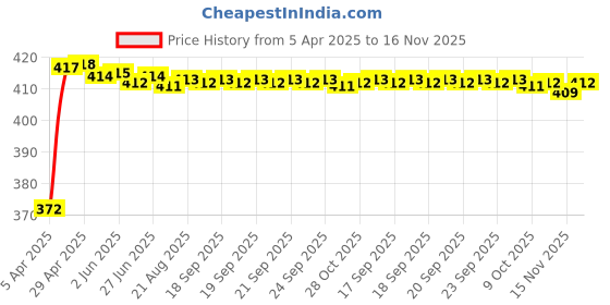 moglix.com Kozdiko 4 Pcs Air Alert Set for Yamaha YZF R15 kozdiko Price History Graph from 5 Apr 2025 to 15 Nov 2025