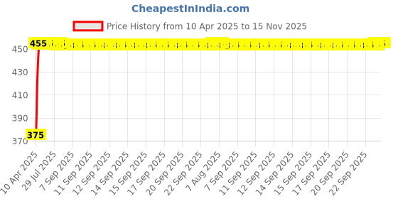 moglix.com Kozdiko 4 Pcs Air Alert Tire Valve Caps &a; 200ml Car Polish Spray Combo kozdiko Price History Graph from 10 Apr 2025 to 14 Nov 2025