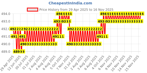 moglix.com Kozdiko 4 Pcs Air Alert Tire Valve Caps &a; Beige Car Tissue Paper Box Combo kozdiko Price History Graph from 29 Apr 2025 to 16 Nov 2025