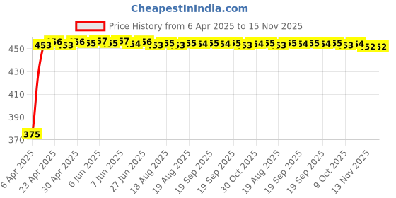 moglix.com Kozdiko 4 Pcs Air Alert Tire Valve Caps &a; Car Mobile Charger Combo kozdiko Price History Graph from 6 Apr 2025 to 14 Nov 2025
