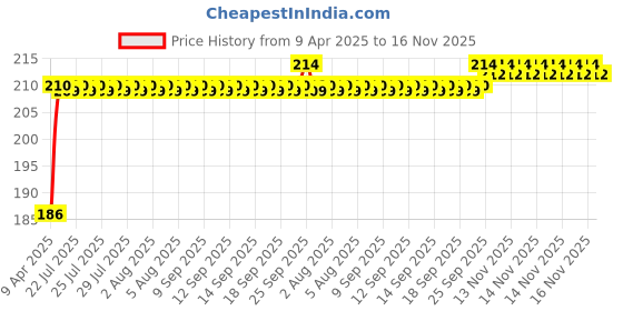 moglix.com Kozdiko 4 Pcs Anti-Scratch Car Door Edge Protector Set for Mahindra Scorpio N-(2022-Present) kozdiko Price History Graph from 9 Apr 2025 to 15 Nov 2025