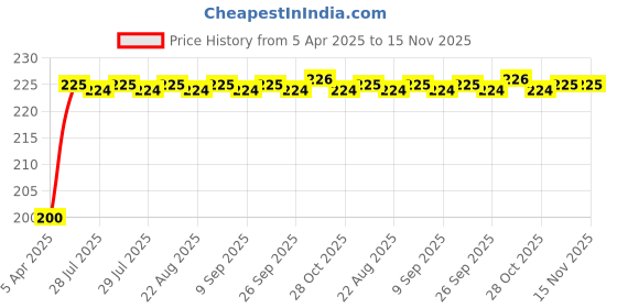 moglix.com Kozdiko 4 Pcs Anti-Scratch Car Door Edge Protector Set for Maruti Suzuki Grand Vitara (2022-Present) kozdiko Price History Graph from 5 Apr 2025 to 15 Nov 2025