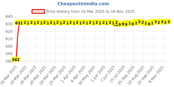 moglix.com Kozdiko 4 Pcs Beige Car Simple Rubber Foot Mat Set for KIA Seltos kozdiko Price History Graph from 16 Mar 2025 to 16 Nov 2025
