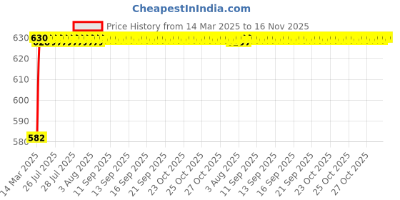 moglix.com Kozdiko 4 Pcs Beige Car Simple Rubber Foot Mat Set for Mahindra XUV 300 kozdiko Price History Graph from 14 Mar 2025 to 16 Nov 2025