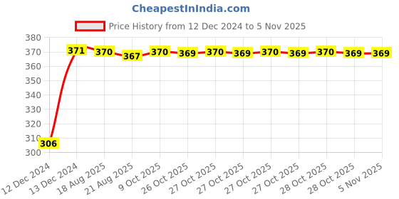 moglix.com Kozdiko 4 Pcs Bike D Shaped 9 LED Front &a; Rear Side Turn Signal Indicator Light Set for Aprilia Caponord 1200 kozdiko Price History Graph from 12 Dec 2024 to 4 Nov 2025