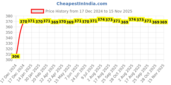 moglix.com Kozdiko 4 Pcs Bike D Shaped 9 LED Front &a; Rear Side Turn Signal Indicator Light Set for Aprilia RCV4-R-APRC kozdiko Price History Graph from 17 Dec 2024 to 15 Nov 2025