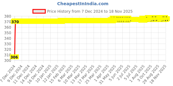 moglix.com Kozdiko 4 Pcs Bike D Shaped 9 LED Front &a; Rear Side Turn Signal Indicator Light Set for Aprilia SR 150 kozdiko Price History Graph from 7 Dec 2024 to 18 Nov 2025