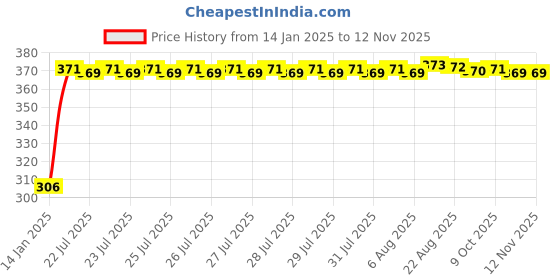 moglix.com Kozdiko 4 Pcs Bike D Shaped 9 LED Front &a; Rear Side Turn Signal Indicator Light Set for Athar Energy 340 kozdiko Price History Graph from 14 Jan 2025 to 12 Nov 2025