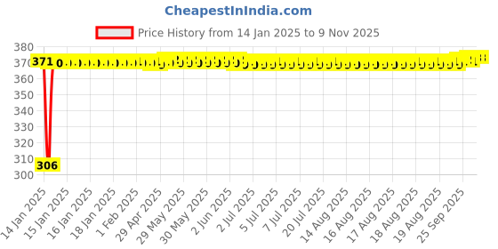 moglix.com Kozdiko 4 Pcs Bike D Shaped 9 LED Front &a; Rear Side Turn Signal Indicator Light Set for Athar Energy 450 kozdiko Price History Graph from 14 Jan 2025 to 8 Nov 2025