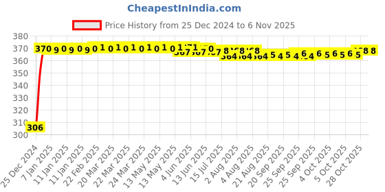 moglix.com Kozdiko 4 Pcs Bike D Shaped 9 LED Front &a; Rear Side Turn Signal Indicator Light Set for Avon E Lite kozdiko Price History Graph from 25 Dec 2024 to 6 Nov 2025