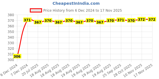 moglix.com Kozdiko 4 Pcs Bike D Shaped 9 LED Front &a; Rear Side Turn Signal Indicator Light Set for Avon E Mate kozdiko Price History Graph from 6 Dec 2024 to 16 Nov 2025