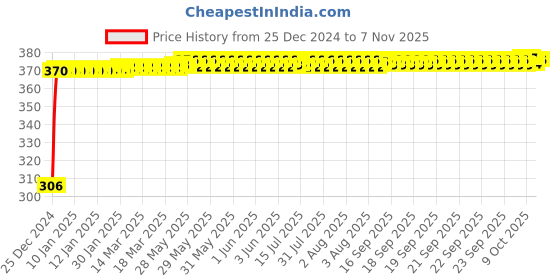 moglix.com Kozdiko 4 Pcs Bike D Shaped 9 LED Front &a; Rear Side Turn Signal Indicator Light Set for Avon E Star kozdiko Price History Graph from 25 Dec 2024 to 7 Nov 2025