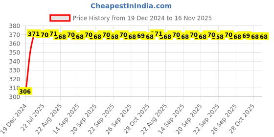 moglix.com Kozdiko 4 Pcs Bike D Shaped 9 LED Front &a; Rear Side Turn Signal Indicator Light Set for Bajaj Avenger 150 kozdiko Price History Graph from 19 Dec 2024 to 15 Nov 2025
