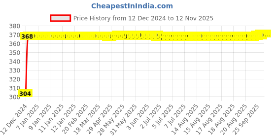 moglix.com Kozdiko 4 Pcs Bike D Shaped 9 LED Front &a; Rear Side Turn Signal Indicator Light Set for Bajaj Avenger 220 Cruise kozdiko Price History Graph from 12 Dec 2024 to 12 Nov 2025