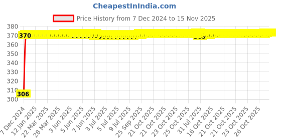 moglix.com Kozdiko 4 Pcs Bike D Shaped 9 LED Front &a; Rear Side Turn Signal Indicator Light Set for Bajaj Avenger 220 Street kozdiko Price History Graph from 7 Dec 2024 to 15 Nov 2025