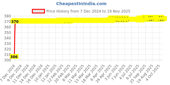 moglix.com Kozdiko 4 Pcs Bike D Shaped 9 LED Front &a; Rear Side Turn Signal Indicator Light Set for Bajaj Chetak kozdiko Price History Graph from 7 Dec 2024 to 18 Nov 2025