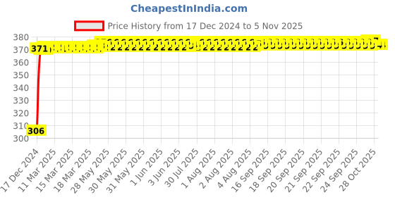 moglix.com Kozdiko 4 Pcs Bike D Shaped 9 LED Front &a; Rear Side Turn Signal Indicator Light Set for Bajaj Discover 100 kozdiko Price History Graph from 17 Dec 2024 to 4 Nov 2025
